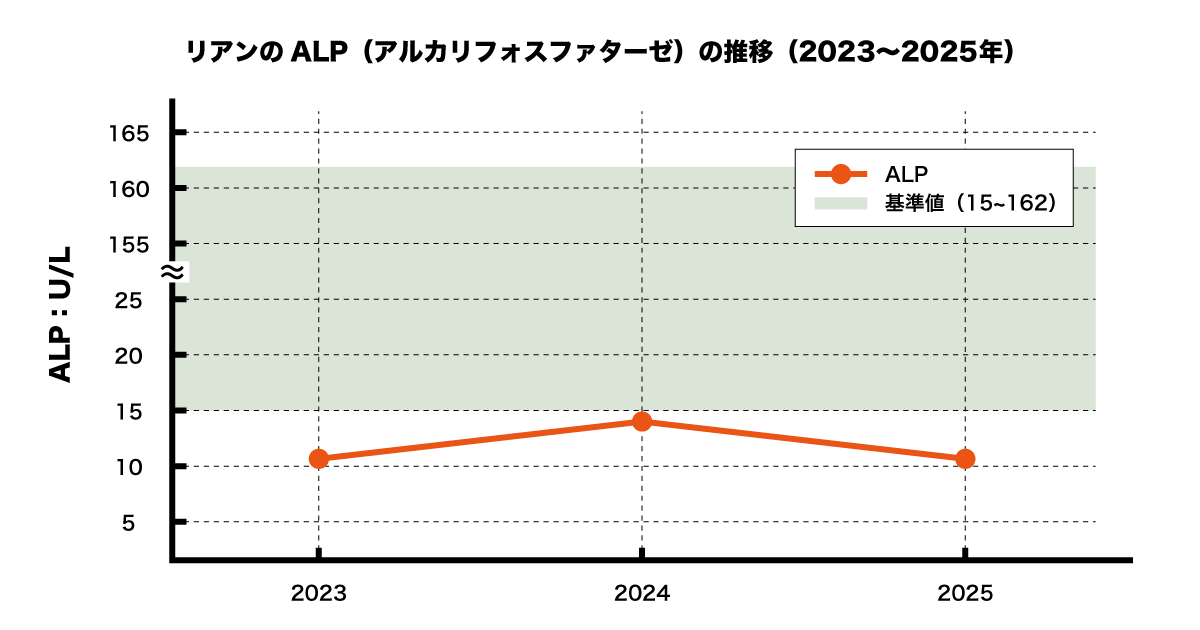 リアンのALP数値の推移(2023~2025)