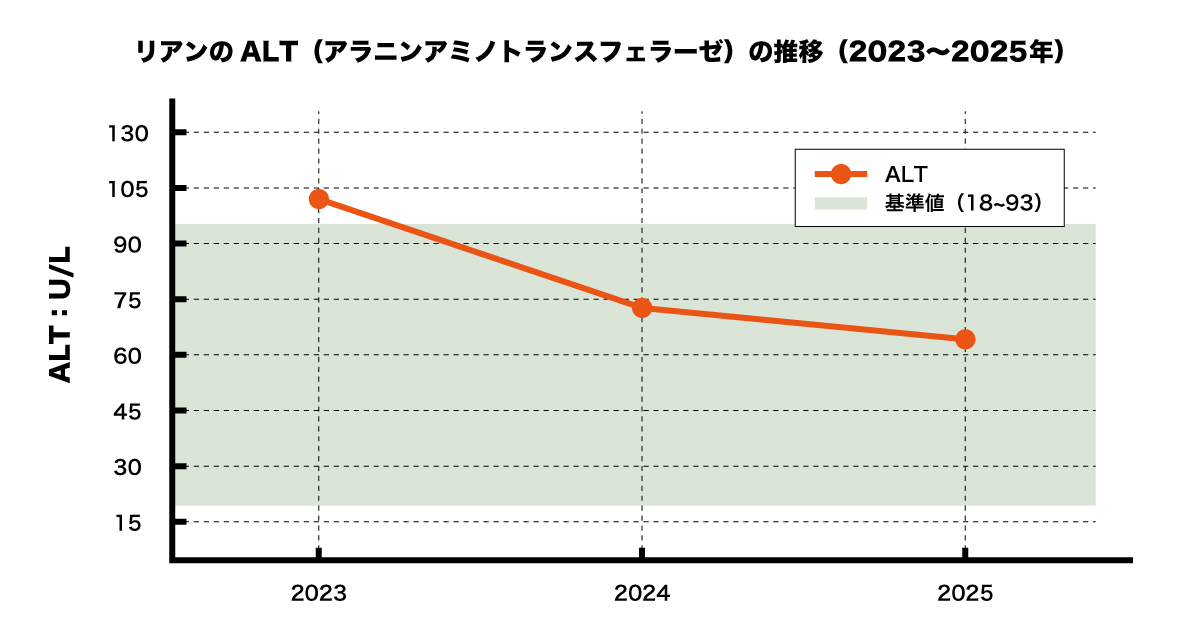 リアンのALT数値の推移(2023~2025)