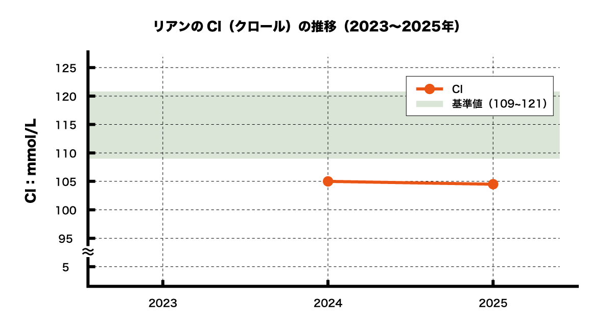 リアンのCl数値の推移(2023~2025)