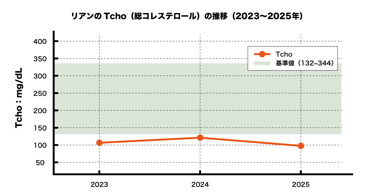 リアンのTcho数値の推移(2023~2025)