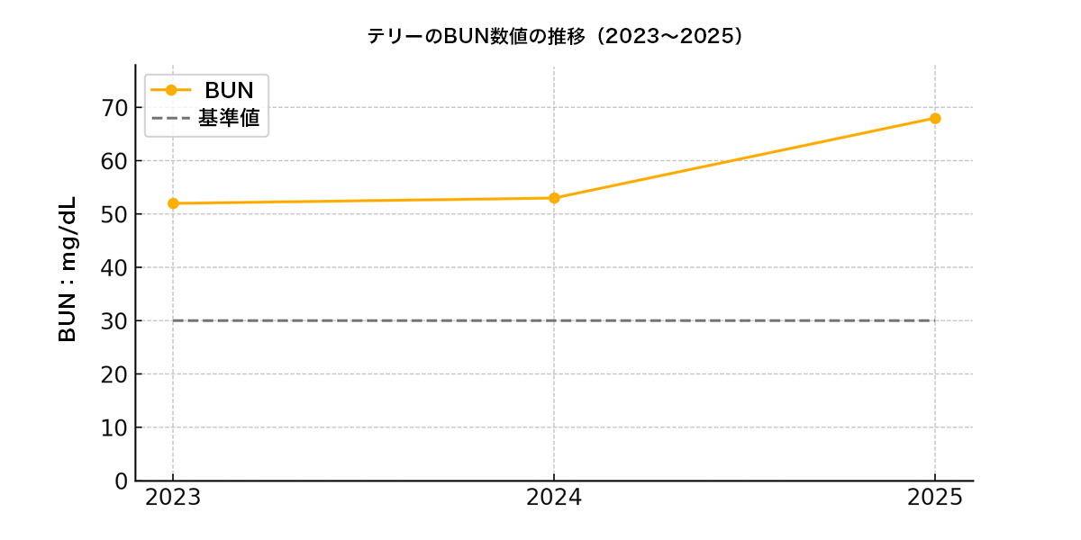 テリーのBUN数値の推移(2023~2025)