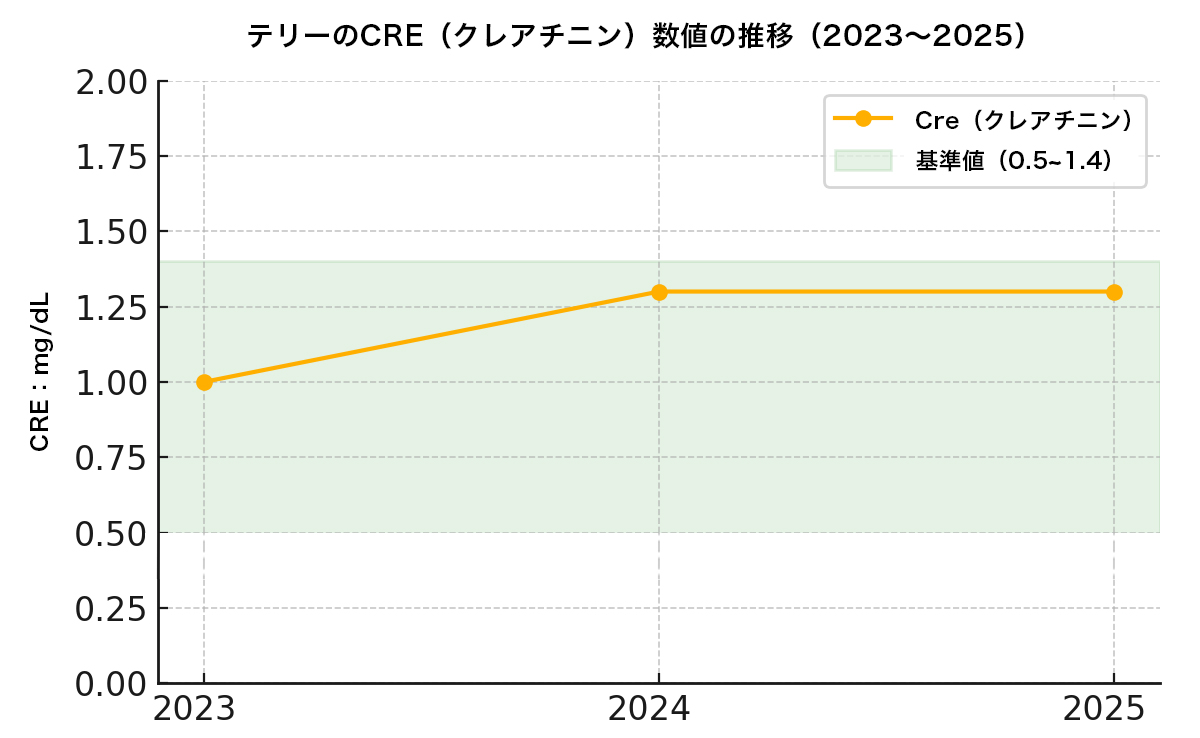 テリーのCRE数値の推移(2023~2025)