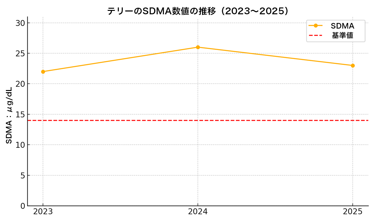 テリーのSDMA数値の推移(2023~2025)