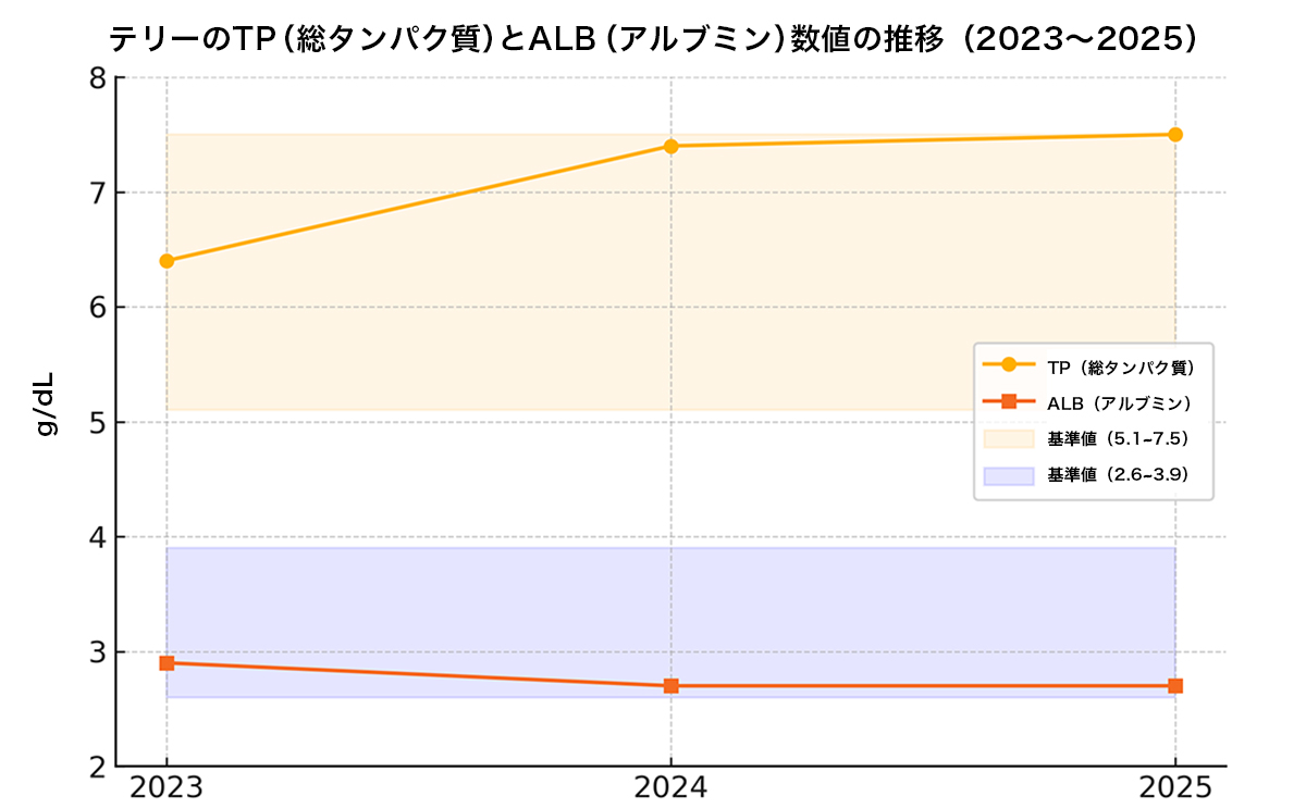 テリーのTP&ALB数値の推移(2023~2025)