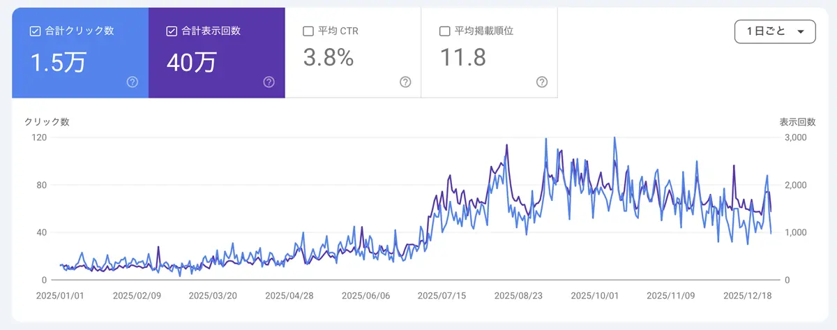 Google Search Consoleの2025年の検索パフォーマンス 合計クリック1.5万 表示40万 CTR3.8 平均掲載順位11.8